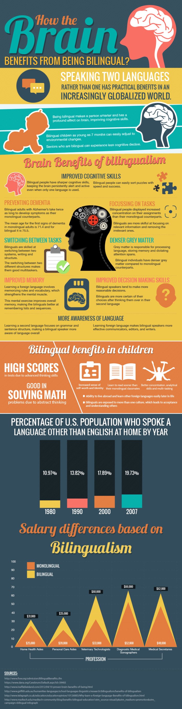 info graphic on bilingual